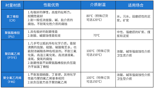農藥流量計襯裏材料選型表