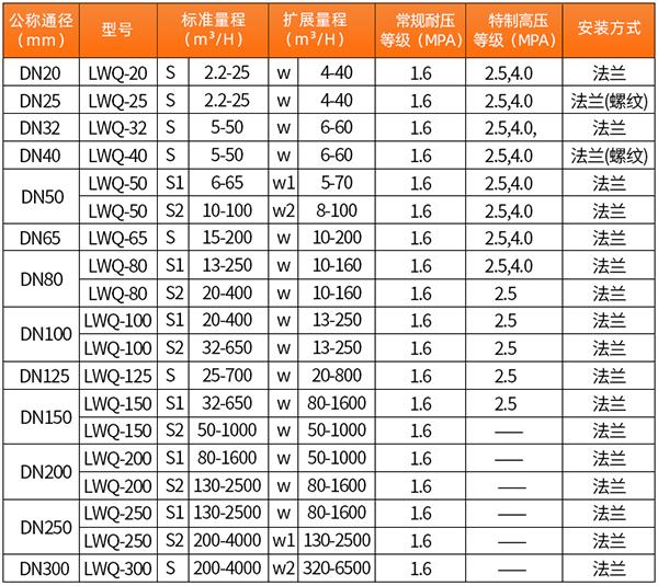 電池供電91视频黄版下载口徑流量範圍表