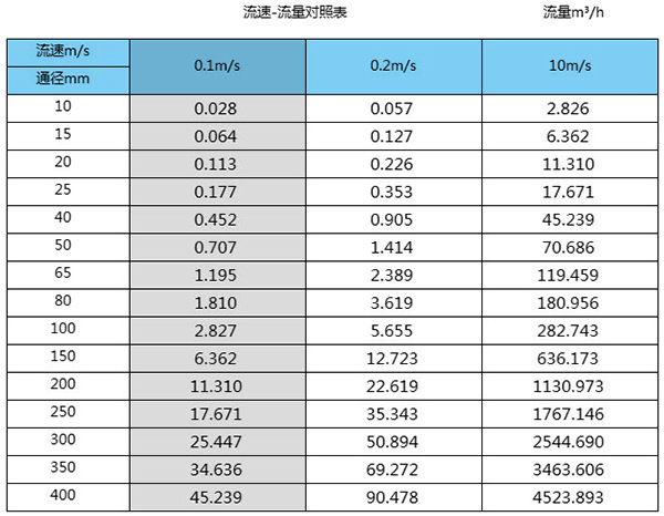 電磁91视频免费在观看口徑流量範圍表