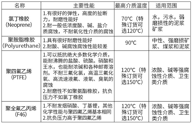 不鏽鋼電磁流量計襯裏材料對照表