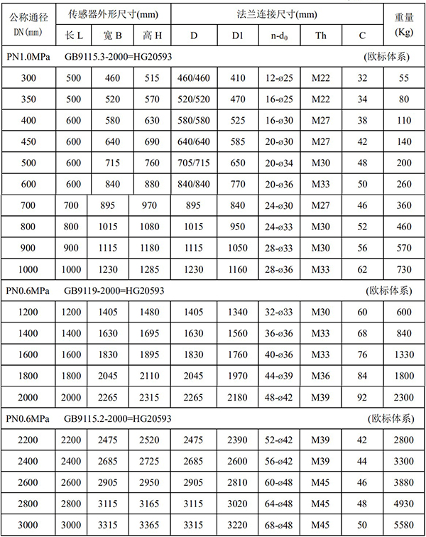 不鏽鋼電磁流量計尺寸對照表二