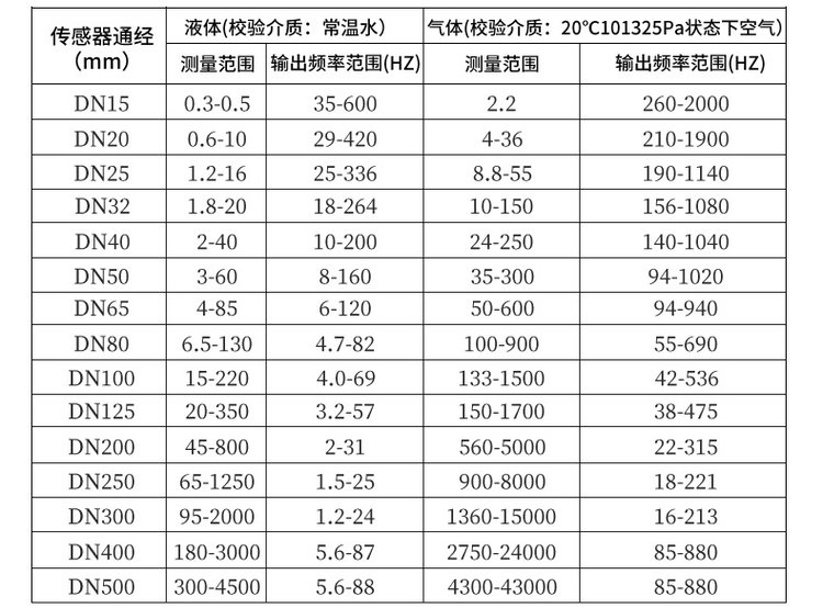 dn200渦街流量計口徑流量範圍對照表