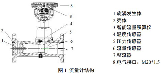 燃氣旋進旋渦流量計結構圖