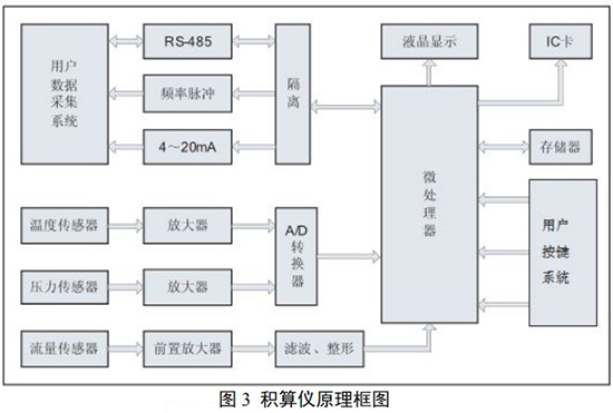 燃氣旋進旋渦流量計積算儀工作原理圖