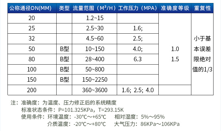 燃氣旋進旋渦流量計口徑流量範圍表
