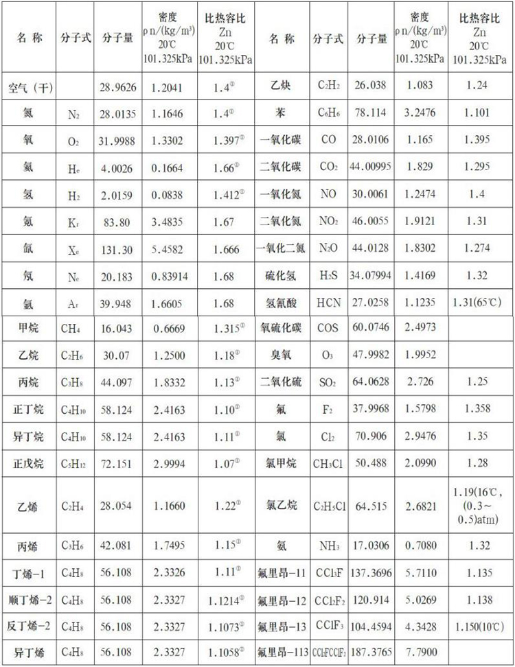 丙烯流量計測量氣體物理參數表