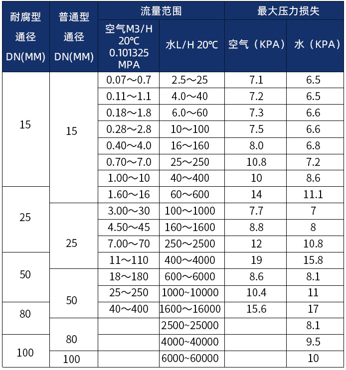 dn150轉子流量計口徑流量範圍表