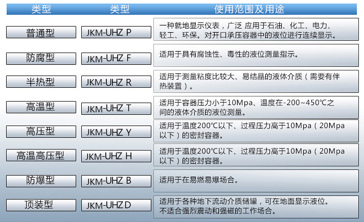 浮筒液位變送器使用範圍及用途對照表