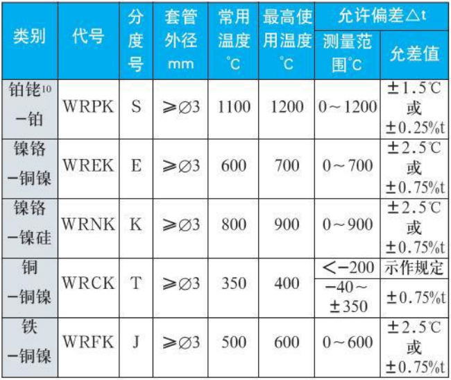 螺紋式熱電偶測量範圍精度範圍表