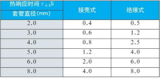 螺紋式熱電偶熱響應時間對照表
