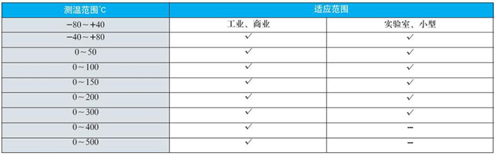 防腐雙金屬溫度計測溫範圍對照表