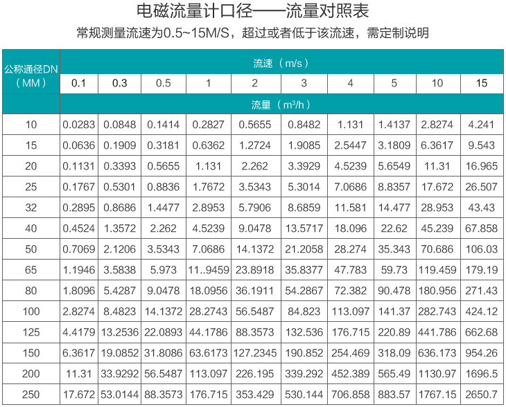液體電磁流量計口徑流量範圍表