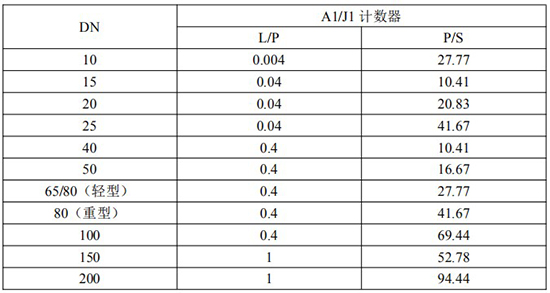 發信器與回零型腰輪流量計脈衝當量選型表