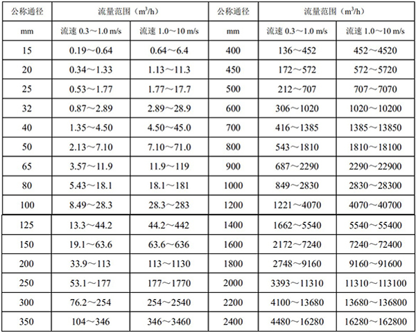 化工液體流量計口徑流量範圍表