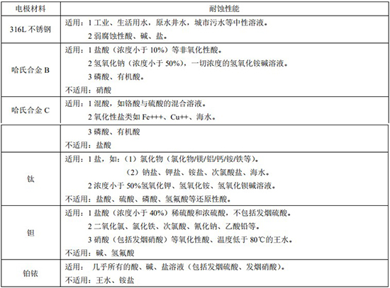 化工液體流量計電*材料選型表