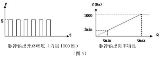 低溫液氮流量計脈衝輸出特性圖