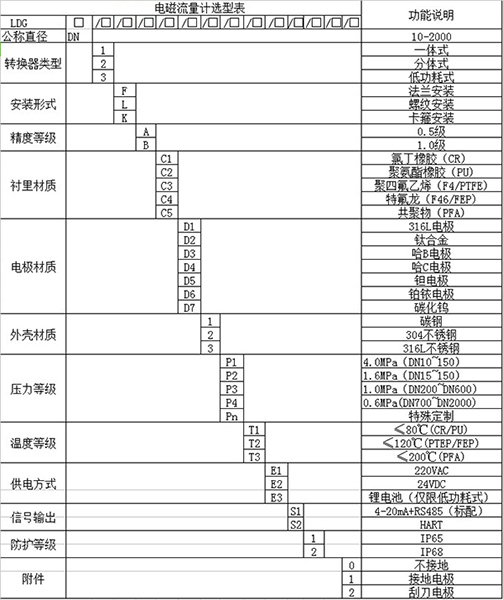 紙漿流量計規格選型表