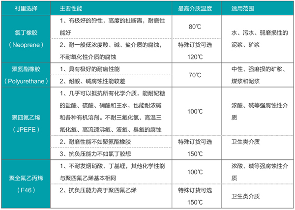 水煤漿流量計襯裏材料選型表